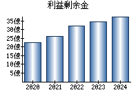 利益剰余金