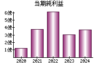 当期純利益