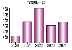 当期純利益