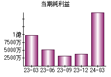 当期純利益