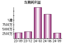 当期純利益