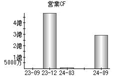 営業活動によるキャッシュフロー