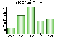 総資産利益率(ROA)