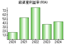 総資産利益率(ROA)