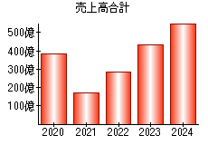 売上高合計