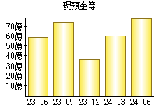 現預金等