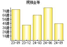 現預金等