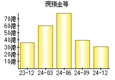 現預金等