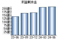 利益剰余金