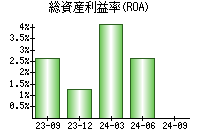 総資産利益率(ROA)