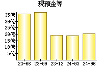 現預金等