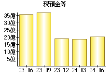 現預金等