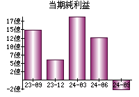 当期純利益