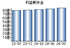 利益剰余金