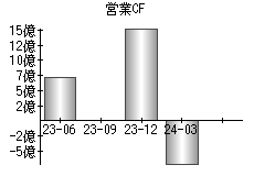 営業活動によるキャッシュフロー