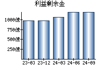 利益剰余金