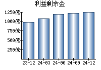 利益剰余金