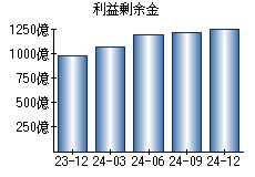 利益剰余金