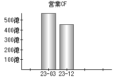 営業活動によるキャッシュフロー