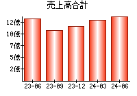 売上高合計