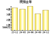 現預金等