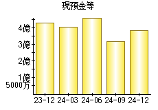 現預金等