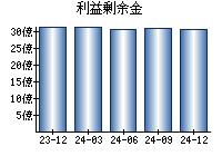 利益剰余金