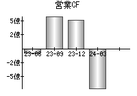 営業活動によるキャッシュフロー