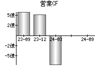 営業活動によるキャッシュフロー