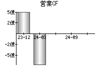 営業活動によるキャッシュフロー