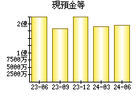 現預金等