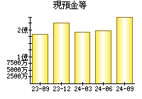 現預金等