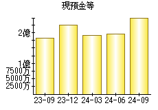 現預金等