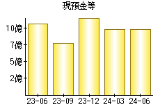 現預金等