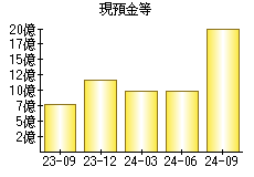 現預金等