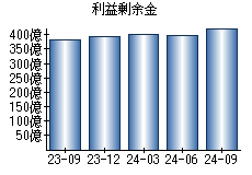 利益剰余金