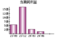 当期純利益