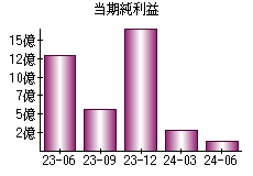 当期純利益