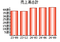 売上高合計