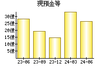 現預金等