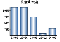 利益剰余金