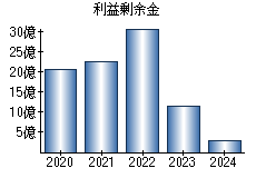 利益剰余金