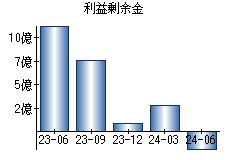 利益剰余金