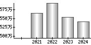 平均年収（単独）