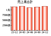 売上高合計