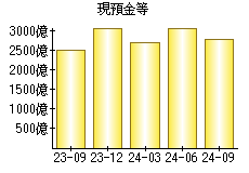 現預金等