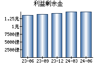 利益剰余金