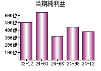 当期純利益