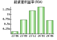 総資産利益率(ROA)