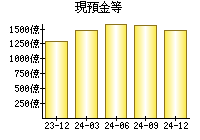 現預金等